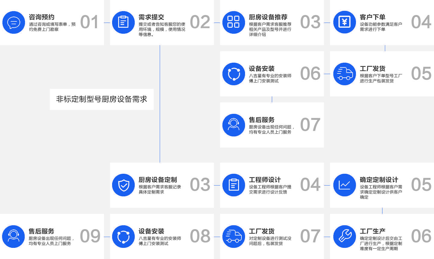 立式商用煲湯爐銷(xiāo)售流程